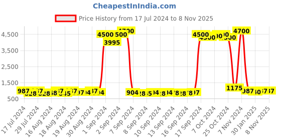 ajio.com havaianas 202523 UV Protected Wayfarer Sunglasses havaianas Price History Graph from 17 Jul 2024 to 7 Nov 2025