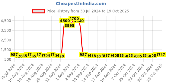 ajio.com havaianas 202845 UV Protected Cat-Eye Sunglasses havaianas Price History Graph from 30 Jul 2024 to 18 Oct 2025