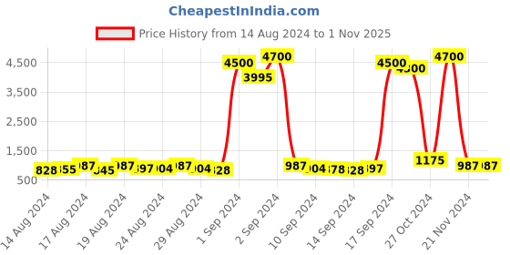 ajio.com havaianas 202845 UV Protected Cat-Eye Sunglasses havaianas Price History Graph from 14 Aug 2024 to 1 Nov 2025