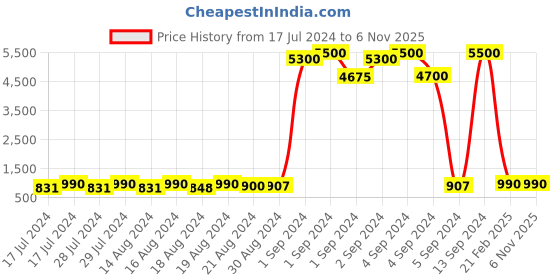 ajio.com havaianas 202848 UV Protected Oval Sunglasses havaianas Price History Graph from 17 Jul 2024 to 6 Nov 2025