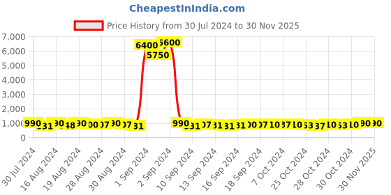 ajio.com havaianas 203247 UV Protected Circular Sunglasses havaianas Price History Graph from 30 Jul 2024 to 29 Nov 2025
