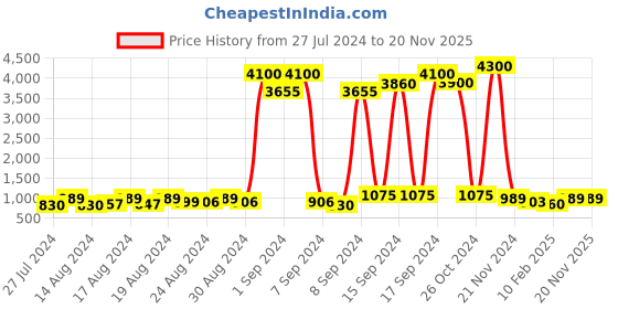 ajio.com havaianas 203674 UV Protected Wayfarer Sunglasses havaianas Price History Graph from 27 Jul 2024 to 20 Nov 2025