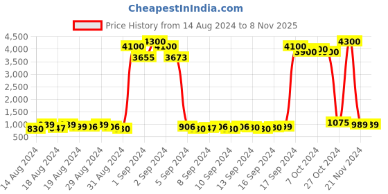 ajio.com havaianas 203674 UV Protected Wayfarer Sunglasses havaianas Price History Graph from 14 Aug 2024 to 5 Nov 2025