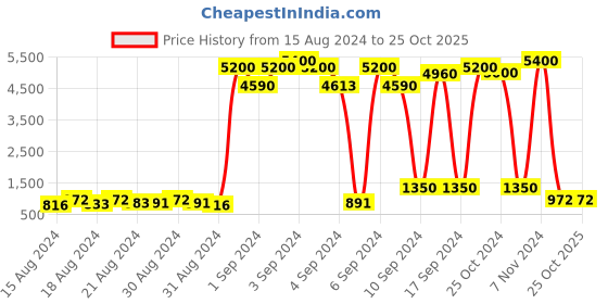 ajio.com havaianas 203677 UV Protected Oval Sunglasses havaianas Price History Graph from 15 Aug 2024 to 25 Oct 2025