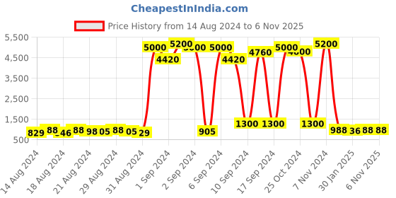 ajio.com havaianas 204287 UV Protected Cat-Eye Sunglasses havaianas Price History Graph from 14 Aug 2024 to 3 Nov 2025