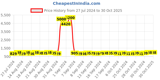 ajio.com havaianas 204644 UV Protected Cat-Eye Sunglasses havaianas Price History Graph from 27 Jul 2024 to 30 Oct 2025