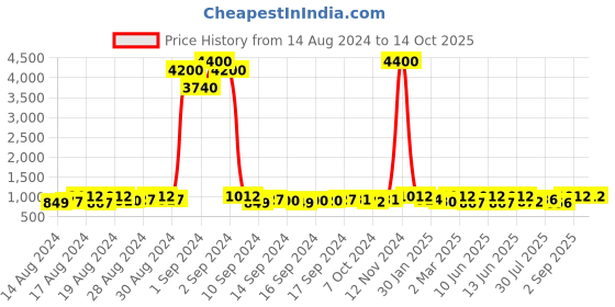 ajio.com havaianas 204644 UV Protected Cat-Eye Sunglasses havaianas Price History Graph from 14 Aug 2024 to 14 Oct 2025