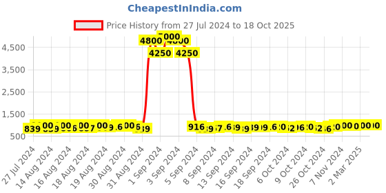 ajio.com havaianas 205754 UV Protected Cat-Eye Sunglasses havaianas Price History Graph from 27 Jul 2024 to 18 Oct 2025
