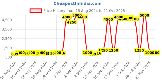 ajio.com havaianas 205756 UV Protected Wayfarer Sunglasses havaianas Price History Graph from 15 Aug 2024 to 20 Oct 2025