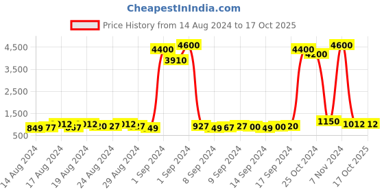 ajio.com havaianas 233670 UV Protected Cat-Eye Sunglasses havaianas Price History Graph from 14 Aug 2024 to 15 Oct 2025