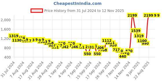 ajio.com havaianas Textured Thong-Strap Flip-Flops havaianas Price History Graph from 31 Jul 2024 to 11 Nov 2025