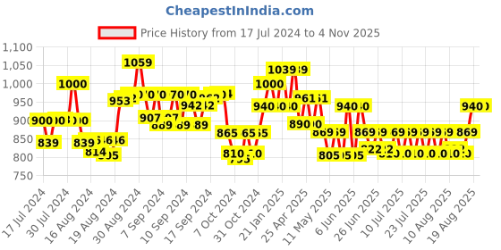 ajio.com urban tribe Havana Laptop Backpack urban tribe Price History Graph from 17 Jul 2024 to 3 Nov 2025