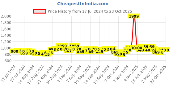 ajio.com urban tribe Havana Laptop Backpack urban tribe Price History Graph from 17 Jul 2024 to 23 Oct 2025