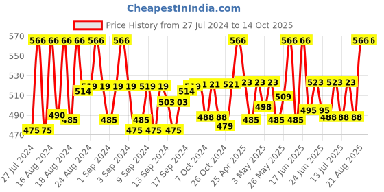 ajio.com havelock Women Analogue Watch with Chain Strap havelock Price History Graph from 27 Jul 2024 to 13 Oct 2025