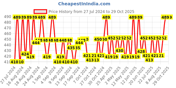 ajio.com havelock Women Analogue Watch with Leather Strap havelock Price History Graph from 27 Jul 2024 to 29 Oct 2025