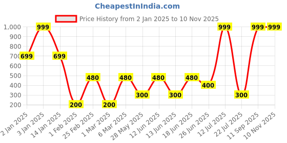 ajio.com hawt Girls Printed Regular Fit Sweatshirt hawt Price History Graph from 2 Jan 2025 to 9 Nov 2025