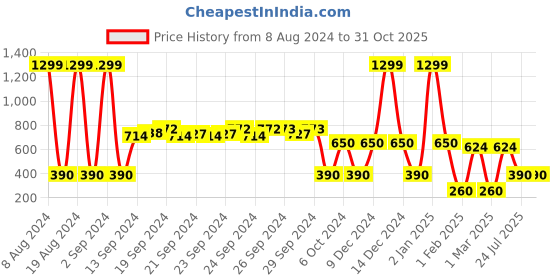 ajio.com hawt High-Rise Lightly Washed Straight Fit Jeans hawt Price History Graph from 8 Aug 2024 to 31 Oct 2025