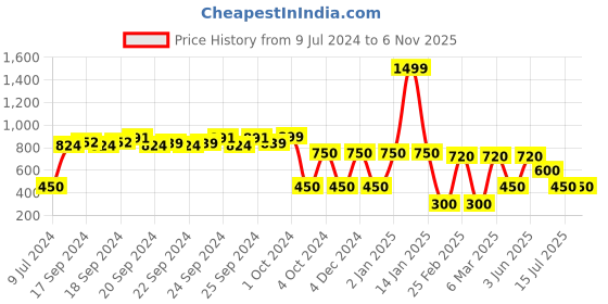 ajio.com hawt Lace Empire Dress hawt Price History Graph from 9 Jul 2024 to 3 Nov 2025
