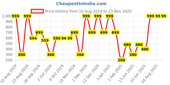 ajio.com hawt Printed Zip-Front Hoodie hawt Price History Graph from 10 Aug 2024 to 22 Nov 2025