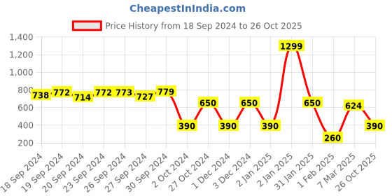 ajio.com hawt Women High-Rise Skinny Fit Jeans hawt Price History Graph from 18 Sep 2024 to 26 Oct 2025