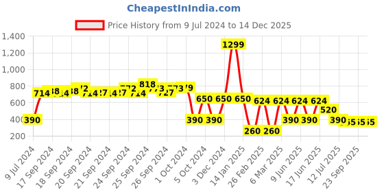 ajio.com hawt Women Pleated Jumpsuit with Waist Tie-Up hawt Price History Graph from 9 Jul 2024 to 14 Dec 2025