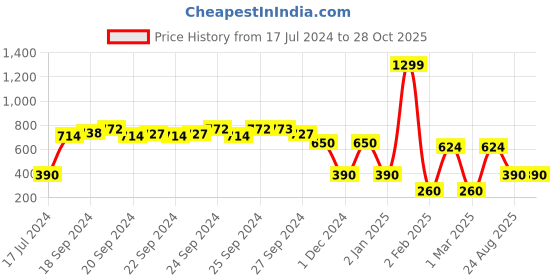 ajio.com hawt Women Printed Fit & Flare Dress hawt Price History Graph from 17 Jul 2024 to 28 Oct 2025