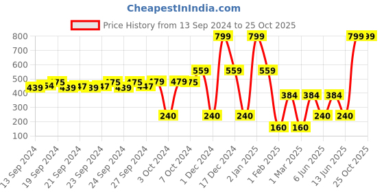 ajio.com hawt Women Printed Regular Fit Sweatshirt hawt Price History Graph from 13 Sep 2024 to 24 Oct 2025