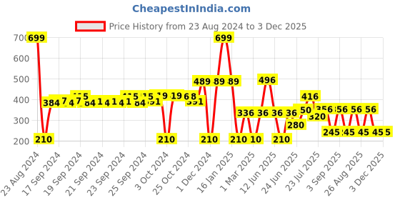 ajio.com hawt Women Straight Fit Pants with insert Pockets hawt Price History Graph from 23 Aug 2024 to 3 Dec 2025