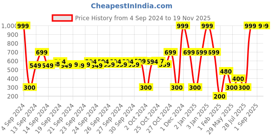 ajio.com hawt Zip-Front Hoodie with Drop-Shoulder Sleeeves hawt Price History Graph from 4 Sep 2024 to 18 Nov 2025