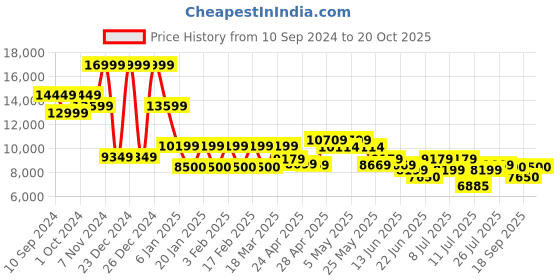 ajio.com steve madden Haydenn Formal Dress Loafers steve madden Price History Graph from 10 Sep 2024 to 20 Oct 2025