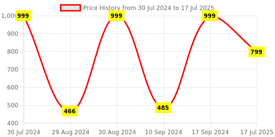 ajio.com puma Hazel V2 Printed Thong-Strap Flip-Flops puma Price History Graph from 30 Jul 2024 to 17 Jul 2025
