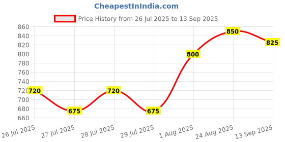 ajio.com hb venture Women Printed Straight Kurta Set hb venture Price History Graph from 26 Jul 2025 to 13 Sep 2025