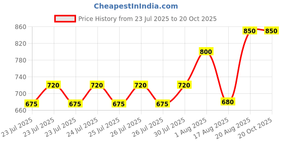 ajio.com hb venture Women Printed Straight Kurta Set hb venture Price History Graph from 23 Jul 2025 to 20 Oct 2025