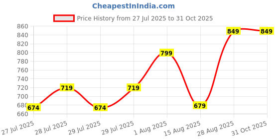 ajio.com hb venture Women Printed Straight Kurta with Pants & Dupatta  hb venture Price History Graph from 27 Jul 2025 to 30 Oct 2025