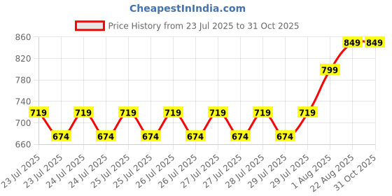 ajio.com hb venture Women Straight Kurta & Dupatta Kanchi Cotton Set hb venture Price History Graph from 23 Jul 2025 to 31 Oct 2025