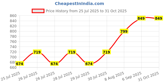 ajio.com hb venture Women Straight Kurta & Dupatta Kanchi Cotton Set hb venture Price History Graph from 25 Jul 2025 to 31 Oct 2025