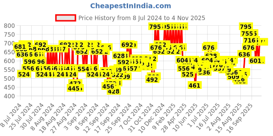ajio.com pac HD Powder - Transparent pac Price History Graph from 8 Jul 2024 to 3 Nov 2025