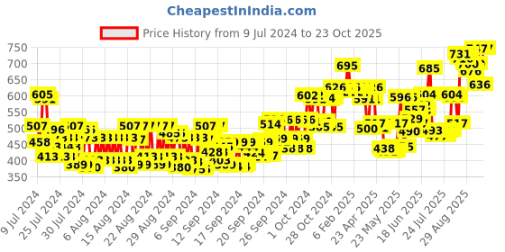 ajio.com l a girl Hd Pro Conceal Cool Tan l a girl Price History Graph from 9 Jul 2024 to 23 Oct 2025
