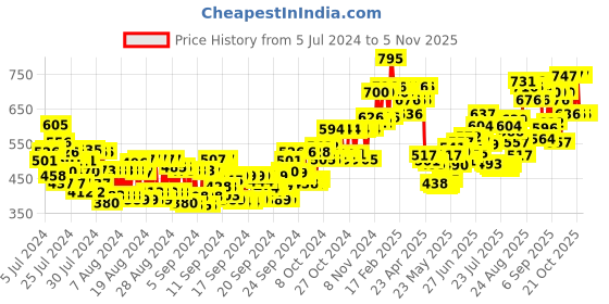 ajio.com l a girl Hd Pro Conceal Creamy Beige l a girl Price History Graph from 5 Jul 2024 to 29 Oct 2025