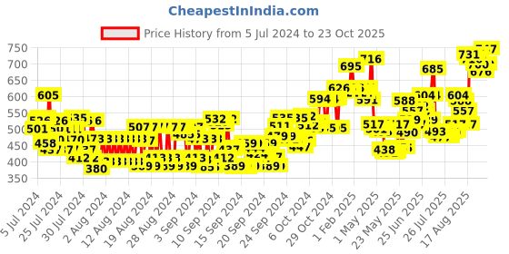 ajio.com l a girl Hd Pro Conceal Fawn l a girl Price History Graph from 5 Jul 2024 to 23 Oct 2025