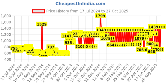 ajio.com adidas kids Hd6377 Argentina Print Crew-Neck T-Shirt adidas kids Price History Graph from 17 Jul 2024 to 27 Oct 2025