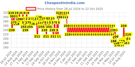 ajio.com mothercare Head Band with Florette mothercare Price History Graph from 28 Jul 2024 to 21 Oct 2025