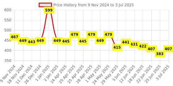 ajio.com macmerise Headstrong Contender Designer Diary macmerise Price History Graph from 9 Nov 2024 to 3 Jul 2025
