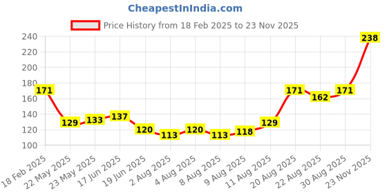 ajio.com insight cosmetics Heart Beat Eau De Parfum insight cosmetics Price History Graph from 18 Feb 2025 to 23 Nov 2025