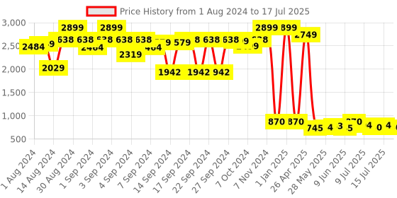 ajio.com qura Heart Cut-Out Mango Wood Chopping Board qura Price History Graph from 1 Aug 2024 to 17 Jul 2025