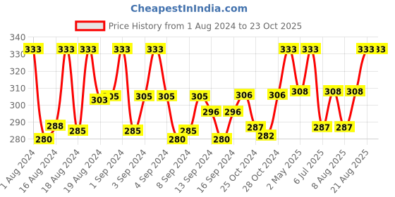 ajio.com fashion frill Heart-Design Chain with S-Hook Closure fashion frill Price History Graph from 1 Aug 2024 to 23 Oct 2025
