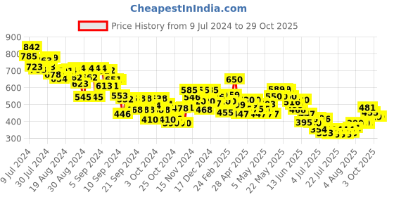ajio.com mini klub Heart Embroidered Round-Neck Sweatshirt mini klub Price History Graph from 9 Jul 2024 to 29 Oct 2025