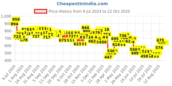 ajio.com mini klub Heart-Knit Round-Neck Pullover mini klub Price History Graph from 9 Jul 2024 to 21 Oct 2025