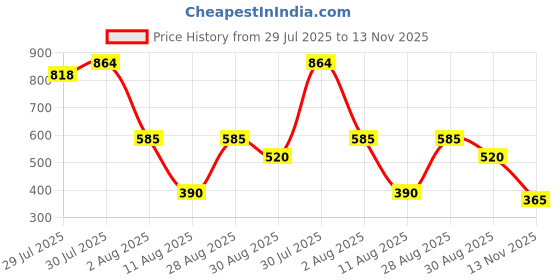 ajio.com svrnaa by azorte Heart Motif A-Line Pleated Top svrnaa by azorte Price History Graph from 29 Jul 2025 to 13 Nov 2025