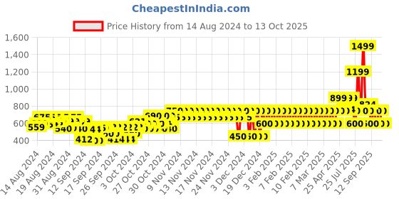 ajio.com gap kids Heart Print A-Line Dress gap kids Price History Graph from 14 Aug 2024 to 13 Oct 2025